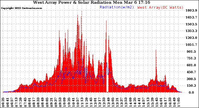 Solar PV/Inverter Performance West Array Power Output & Solar Radiation