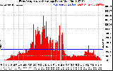 Solar PV/Inverter Performance West Array Actual & Average Power Output