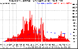 Solar PV/Inverter Performance West Array Actual & Running Average Power Output