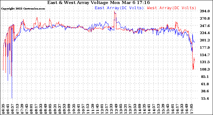 Solar PV/Inverter Performance Photovoltaic Panel Voltage Output