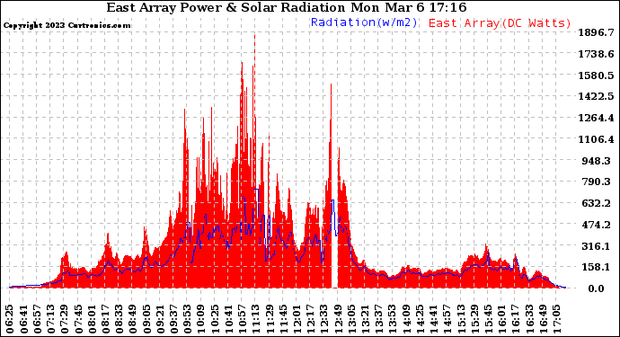 Solar PV/Inverter Performance East Array Power Output & Solar Radiation