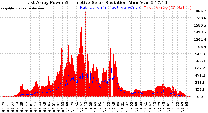 Solar PV/Inverter Performance East Array Power Output & Effective Solar Radiation