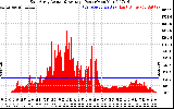 Solar PV/Inverter Performance East Array Actual & Average Power Output