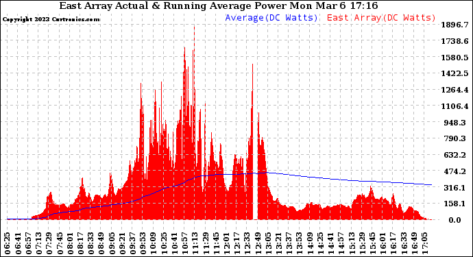 Solar PV/Inverter Performance East Array Actual & Running Average Power Output