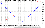 Solar PV/Inverter Performance Sun Altitude Angle & Sun Incidence Angle on PV Panels