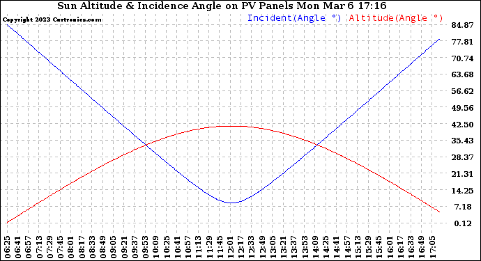 Solar PV/Inverter Performance Sun Altitude Angle & Sun Incidence Angle on PV Panels