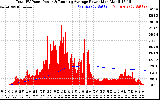 Solar PV/Inverter Performance Total PV Panel & Running Average Power Output