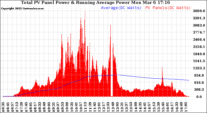 Solar PV/Inverter Performance Total PV Panel & Running Average Power Output