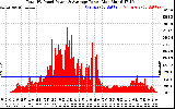 Solar PV/Inverter Performance Total PV Panel Power Output