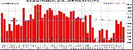 Milwaukee Solar Powered Home WeeklyProduction52ValueRunningAvg