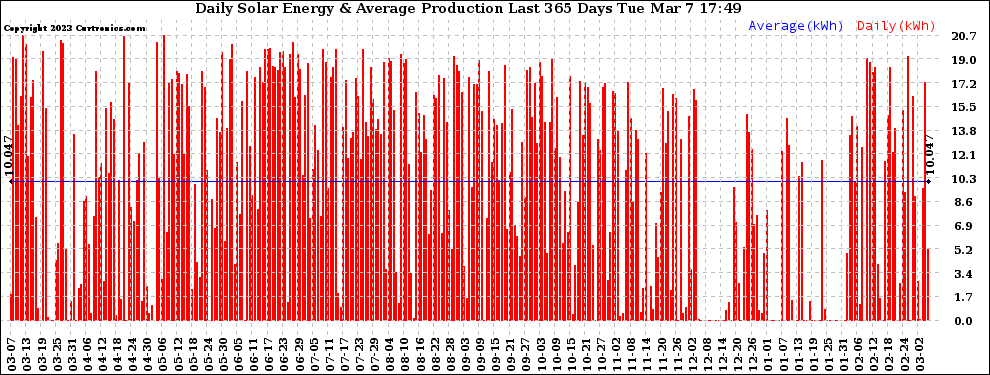 Solar PV/Inverter Performance Daily Solar Energy Production Last 365 Days