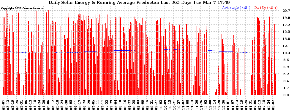 Solar PV/Inverter Performance Daily Solar Energy Production Running Average Last 365 Days