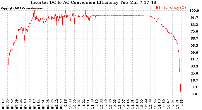 Solar PV/Inverter Performance Inverter DC to AC Conversion Efficiency