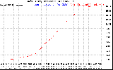 Solar PV/Inverter Performance Daily Energy Production