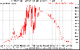 Solar PV/Inverter Performance Daily Energy Production Per Minute