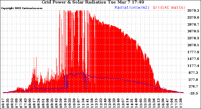 Solar PV/Inverter Performance Grid Power & Solar Radiation