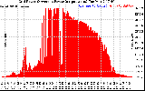 Solar PV/Inverter Performance Inverter Power Output