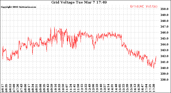 Solar PV/Inverter Performance Grid Voltage