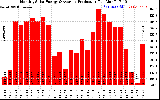 Solar PV/Inverter Performance Monthly Solar Energy Production