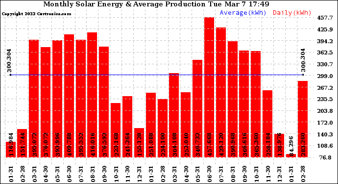 Solar PV/Inverter Performance Monthly Solar Energy Production