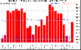 Milwaukee Solar Powered Home Monthly Production Running Average