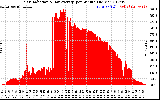 Solar PV/Inverter Performance Solar Radiation & Day Average per Minute