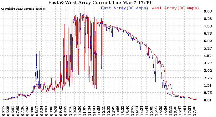 Solar PV/Inverter Performance Photovoltaic Panel Current Output