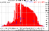 Solar PV/Inverter Performance West Array Power Output & Solar Radiation