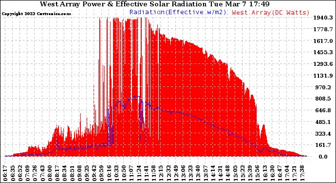 Solar PV/Inverter Performance West Array Power Output & Effective Solar Radiation