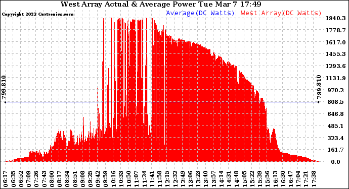 Solar PV/Inverter Performance West Array Actual & Average Power Output