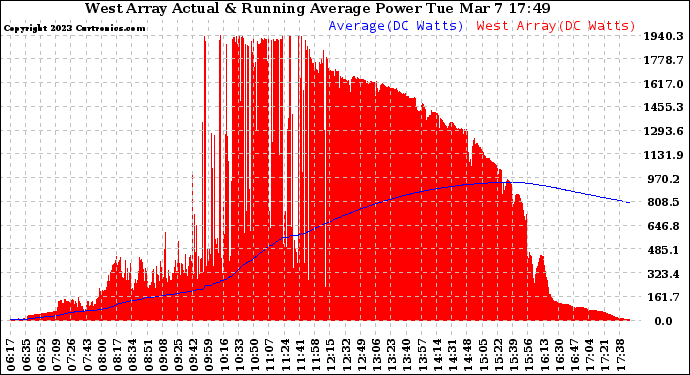 Solar PV/Inverter Performance West Array Actual & Running Average Power Output