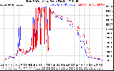 Solar PV/Inverter Performance Photovoltaic Panel Power Output