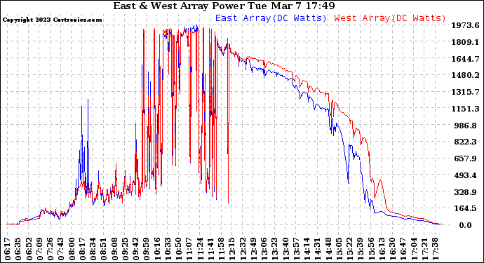 Solar PV/Inverter Performance Photovoltaic Panel Power Output