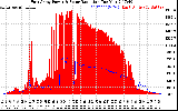 Solar PV/Inverter Performance East Array Power Output & Solar Radiation