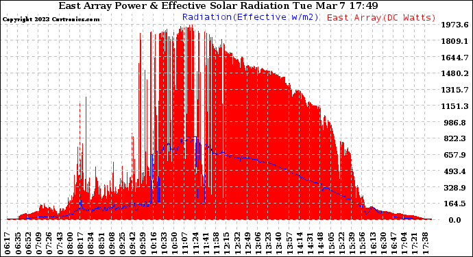 Solar PV/Inverter Performance East Array Power Output & Effective Solar Radiation