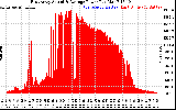 Solar PV/Inverter Performance East Array Actual & Average Power Output