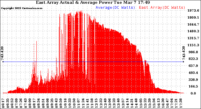 Solar PV/Inverter Performance East Array Actual & Average Power Output