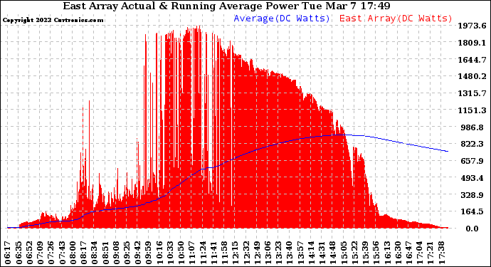 Solar PV/Inverter Performance East Array Actual & Running Average Power Output