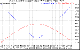 Solar PV/Inverter Performance Sun Altitude Angle & Sun Incidence Angle on PV Panels