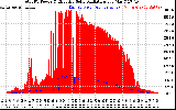 Solar PV/Inverter Performance Total PV Panel Power Output & Effective Solar Radiation