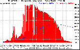 Solar PV/Inverter Performance Total PV Panel & Running Average Power Output