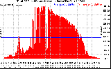 Solar PV/Inverter Performance Total PV Panel Power Output