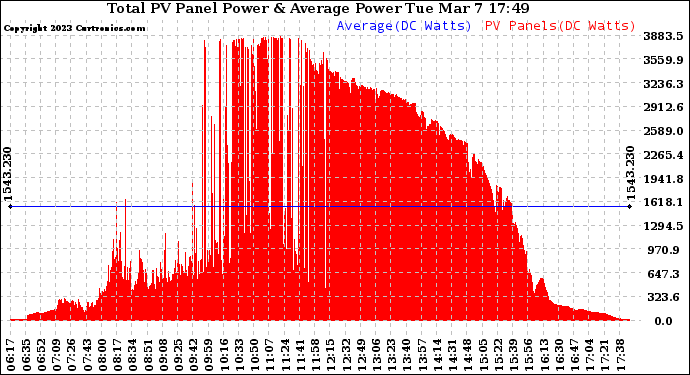 Solar PV/Inverter Performance Total PV Panel Power Output