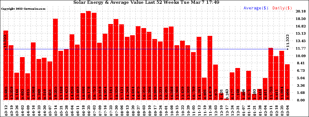 Solar PV/Inverter Performance Weekly Solar Energy Production Value Last 52 Weeks