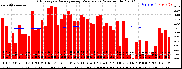 Milwaukee Solar Powered Home WeeklyProduction52ValueRunningAvg