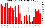 Milwaukee Solar Powered Home WeeklyProductionValue