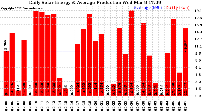 Solar PV/Inverter Performance Daily Solar Energy Production