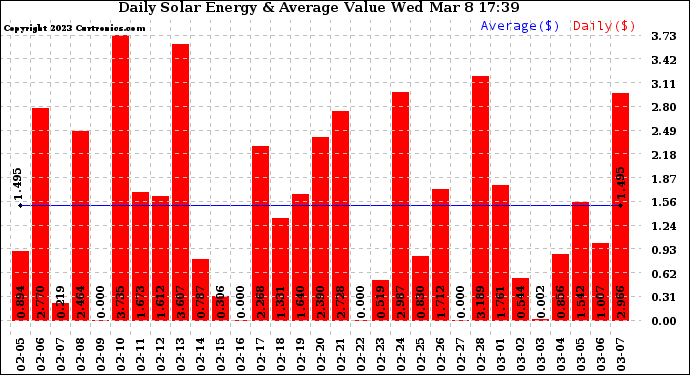 Solar PV/Inverter Performance Daily Solar Energy Production Value