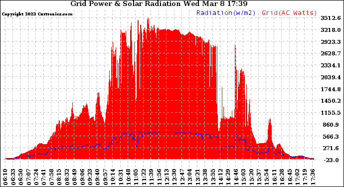 Solar PV/Inverter Performance Grid Power & Solar Radiation