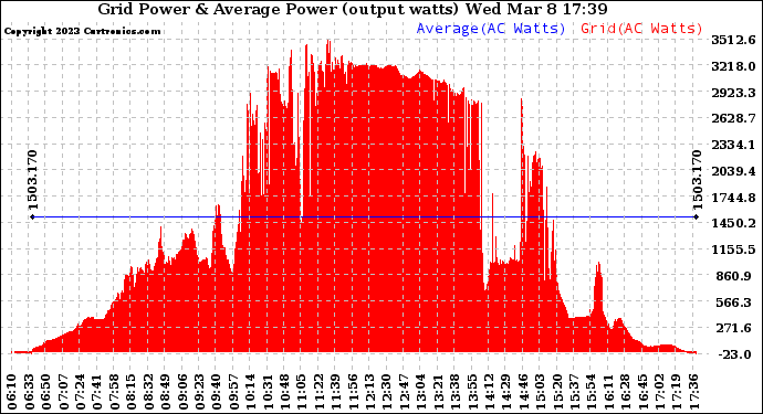 Solar PV/Inverter Performance Inverter Power Output